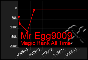 Total Graph of Mr Egg9009