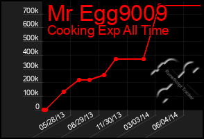 Total Graph of Mr Egg9009