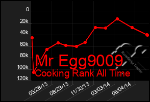 Total Graph of Mr Egg9009