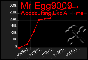 Total Graph of Mr Egg9009