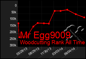 Total Graph of Mr Egg9009