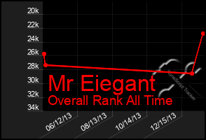 Total Graph of Mr Eiegant