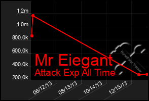 Total Graph of Mr Eiegant