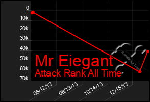 Total Graph of Mr Eiegant