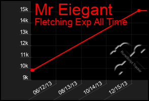 Total Graph of Mr Eiegant