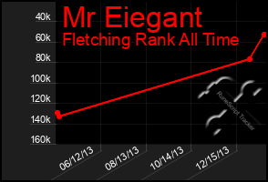 Total Graph of Mr Eiegant