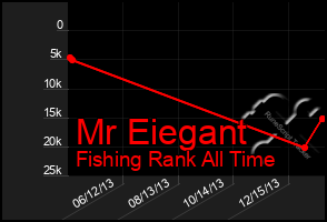 Total Graph of Mr Eiegant