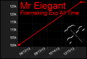 Total Graph of Mr Eiegant