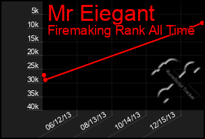 Total Graph of Mr Eiegant