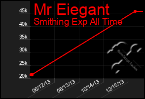 Total Graph of Mr Eiegant