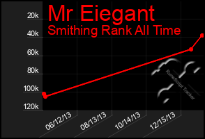 Total Graph of Mr Eiegant