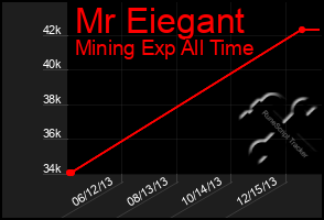 Total Graph of Mr Eiegant