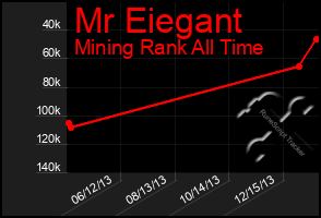 Total Graph of Mr Eiegant