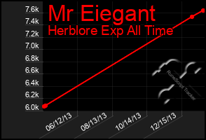 Total Graph of Mr Eiegant