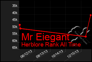 Total Graph of Mr Eiegant