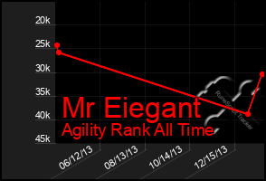 Total Graph of Mr Eiegant