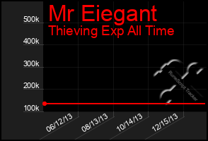 Total Graph of Mr Eiegant