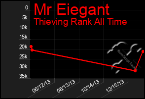 Total Graph of Mr Eiegant