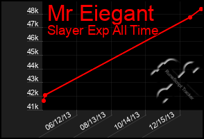 Total Graph of Mr Eiegant