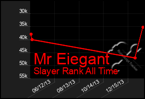 Total Graph of Mr Eiegant