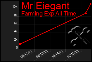 Total Graph of Mr Eiegant