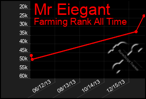 Total Graph of Mr Eiegant