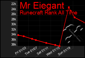 Total Graph of Mr Eiegant