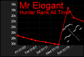 Total Graph of Mr Eiegant