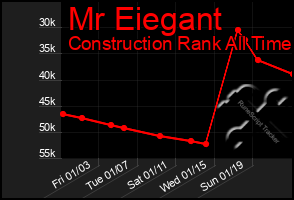 Total Graph of Mr Eiegant
