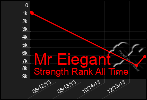 Total Graph of Mr Eiegant