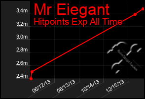 Total Graph of Mr Eiegant