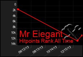 Total Graph of Mr Eiegant