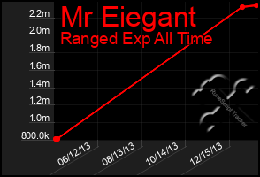 Total Graph of Mr Eiegant