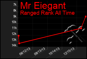 Total Graph of Mr Eiegant