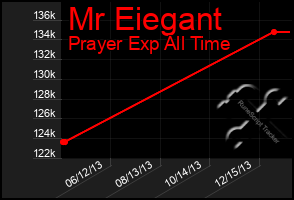 Total Graph of Mr Eiegant