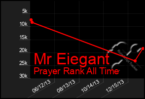 Total Graph of Mr Eiegant