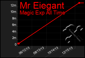 Total Graph of Mr Eiegant