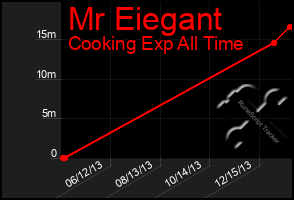 Total Graph of Mr Eiegant