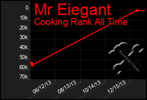 Total Graph of Mr Eiegant