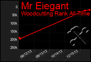 Total Graph of Mr Eiegant