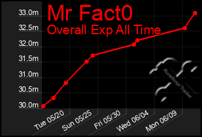 Total Graph of Mr Fact0