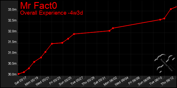 Last 31 Days Graph of Mr Fact0
