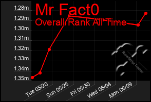 Total Graph of Mr Fact0