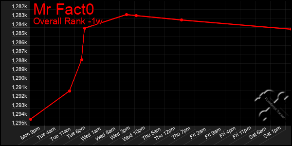 1 Week Graph of Mr Fact0