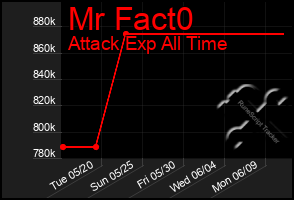 Total Graph of Mr Fact0