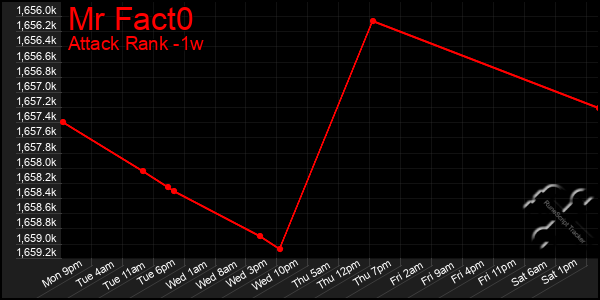 Last 7 Days Graph of Mr Fact0