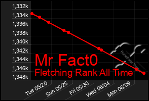 Total Graph of Mr Fact0