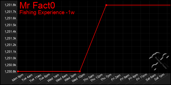 Last 7 Days Graph of Mr Fact0