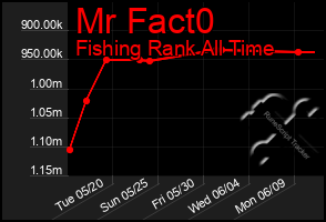 Total Graph of Mr Fact0