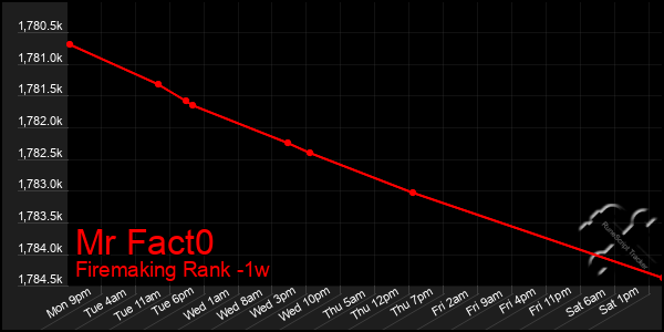 Last 7 Days Graph of Mr Fact0